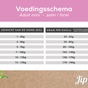 Fütterungsplan für Jip's Hundefutter Mini Lachs Forelle