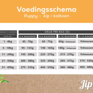 Fütterungsplan für Jips Hundefutter Welpe medium Huhn.