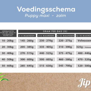 Fütterungsplan für Jips Hundefutter Welpe maxi Lachs.